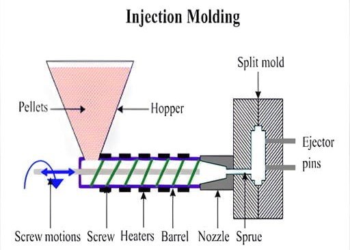 IIoT Applications in Plastic Injection Molding
