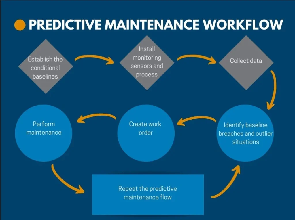 Predictive Maintenance in Manufacturing