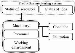 Production Monitoring System