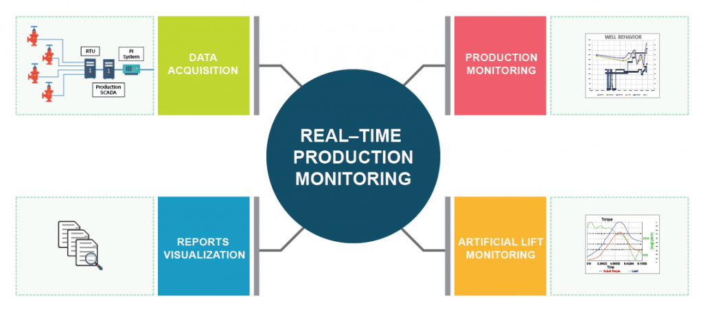 Production Monitoring System