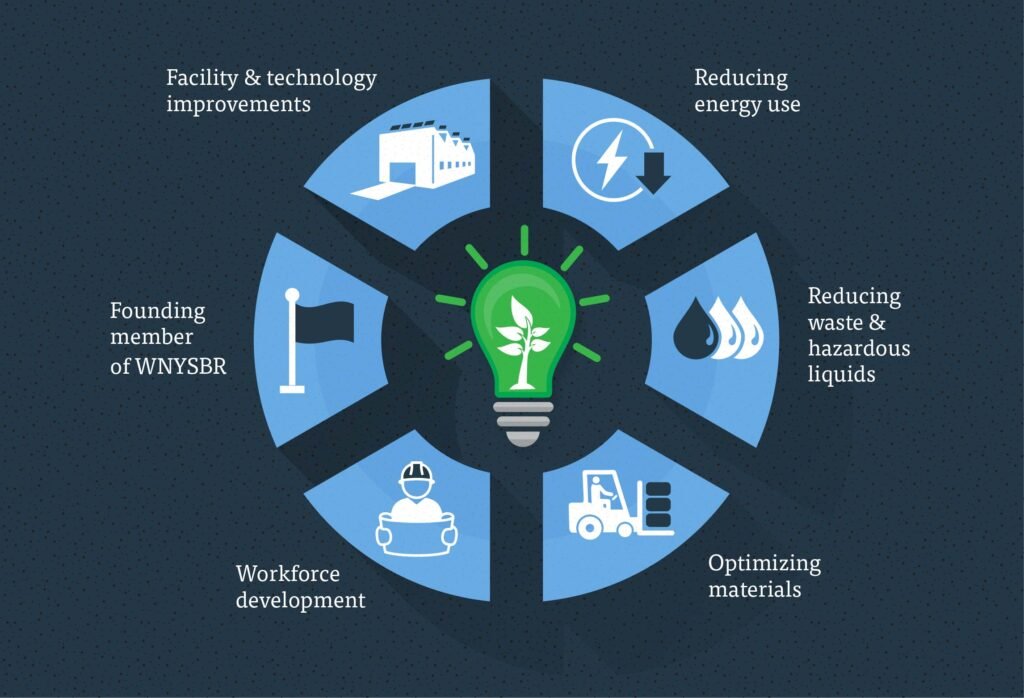 Sustainable Manufacturing: How IIoT Enables Greener Operations