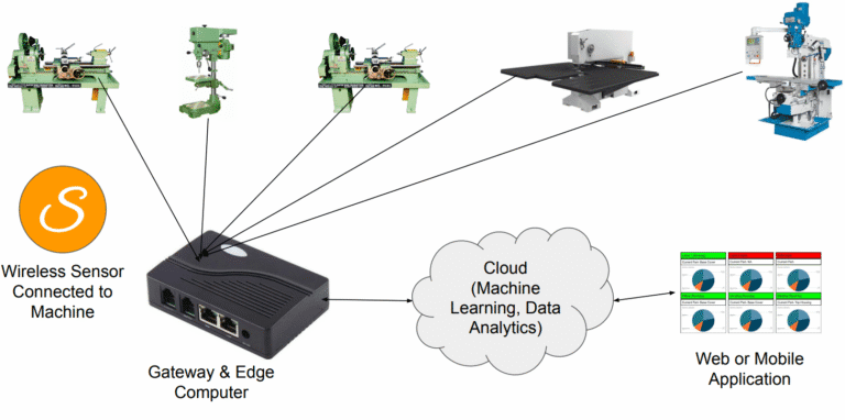Machine Monitoring System Overview | Devanta Tech