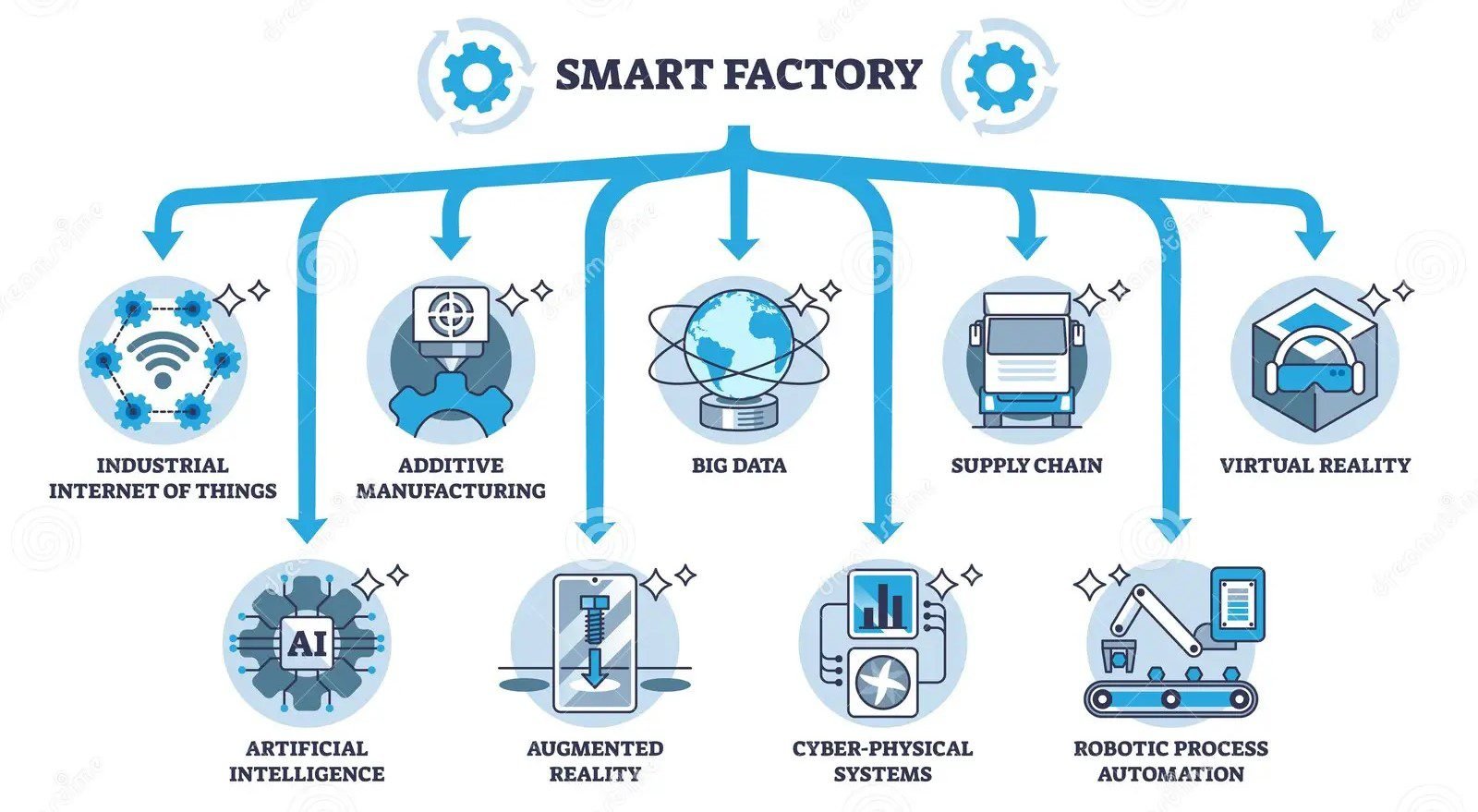 Smart Factory Solutions in India | Devanta Tech