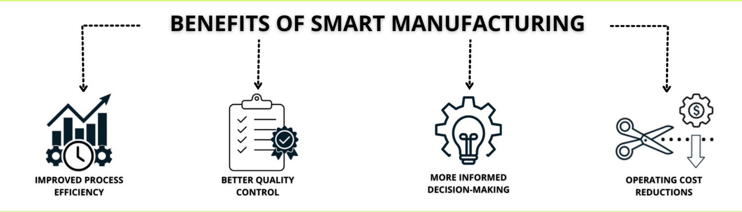 From Lean Manufacturing to Smart Manufacturing