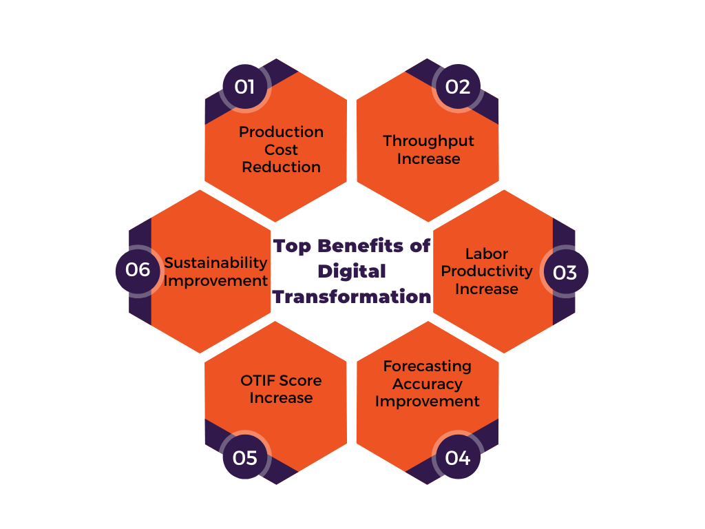 Digital Transformation in Manufacturing India