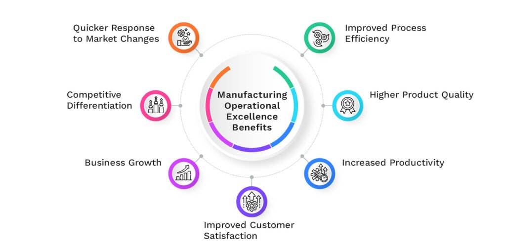 Operational Excellence in Manufacturing