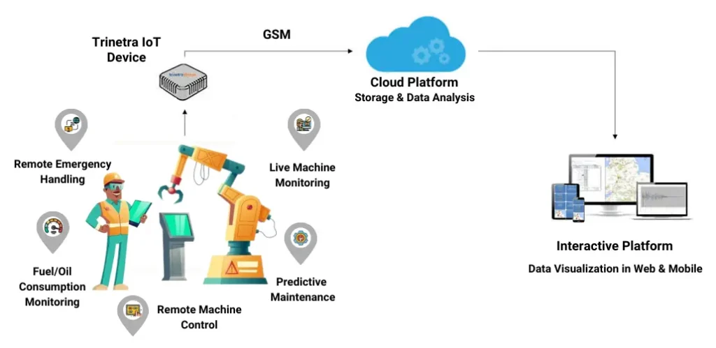 Real-Time Machine Health Monitoring Using IIoT