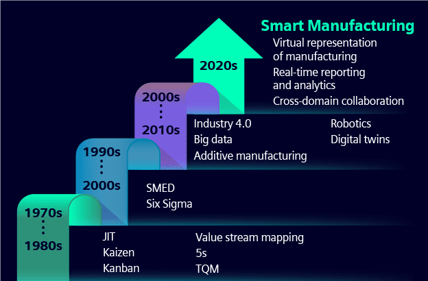 From Lean Manufacturing to Smart Manufacturing