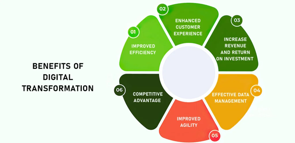 digital transformation in manufacturing