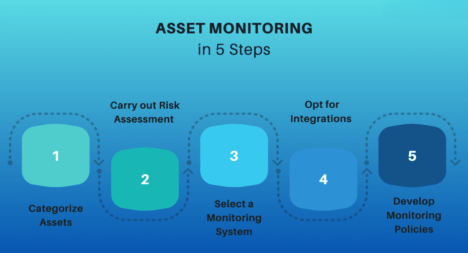 asset monitoring in manufacturing