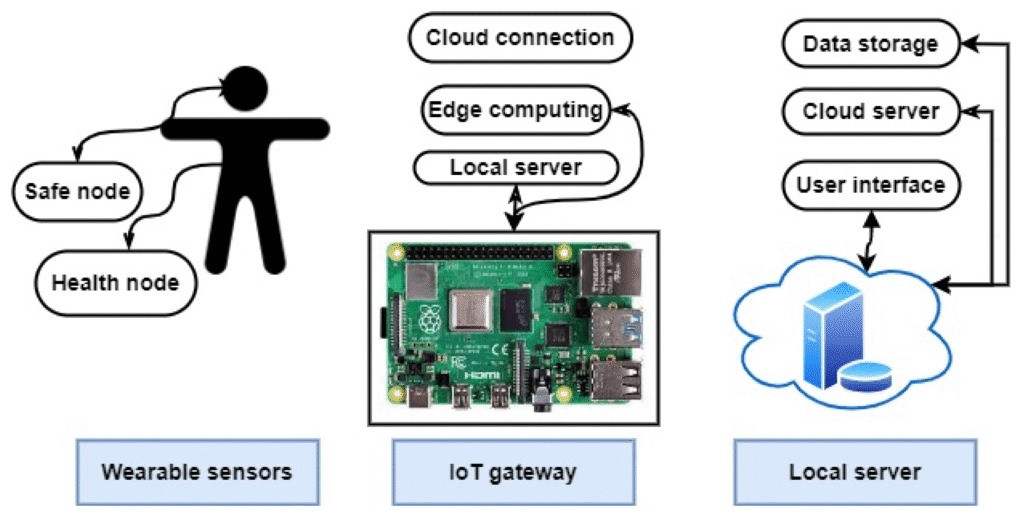 Real-Time Machine Health Monitoring Using IIoT