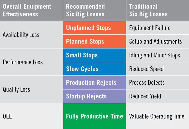 Low OEE in manufacturing plants