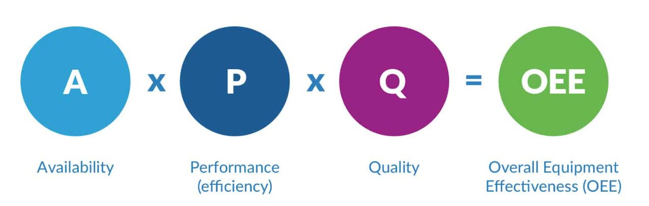 Low OEE in manufacturing plants