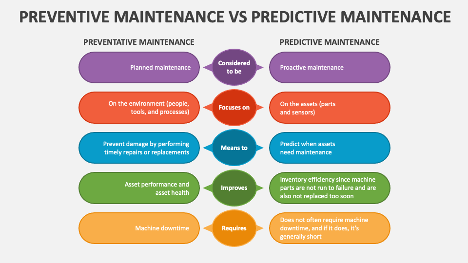 Predictive vs Preventive Maintenance