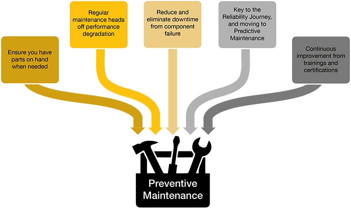 IoT in Preventive Maintenance