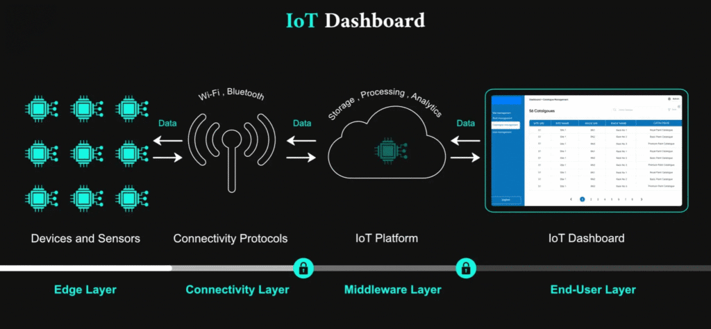 Reducing Manual Reporting with IIoT Dashboards