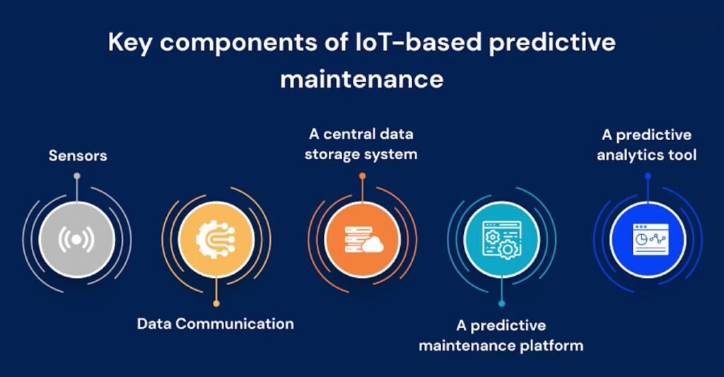 IoT in Preventive Maintenance