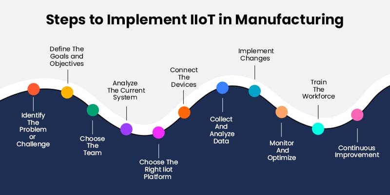 IIoT Implementation in Factories